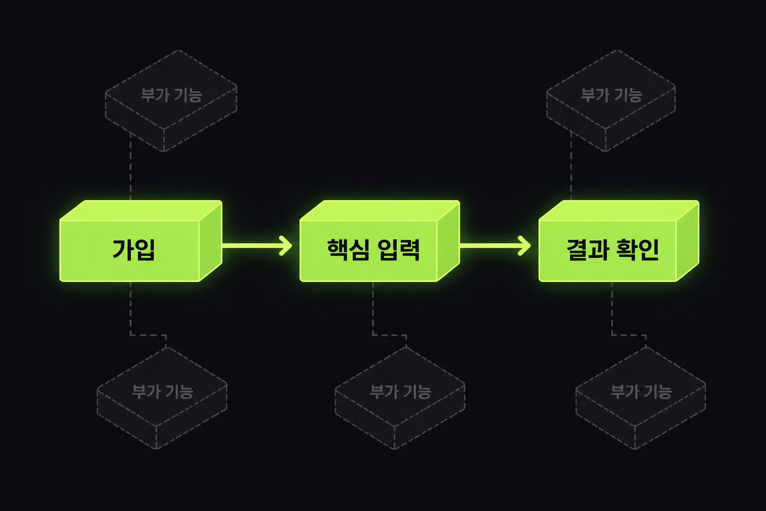 MVP의 핵심 사용자 경로와 부가 기능을 구분한 흐름도