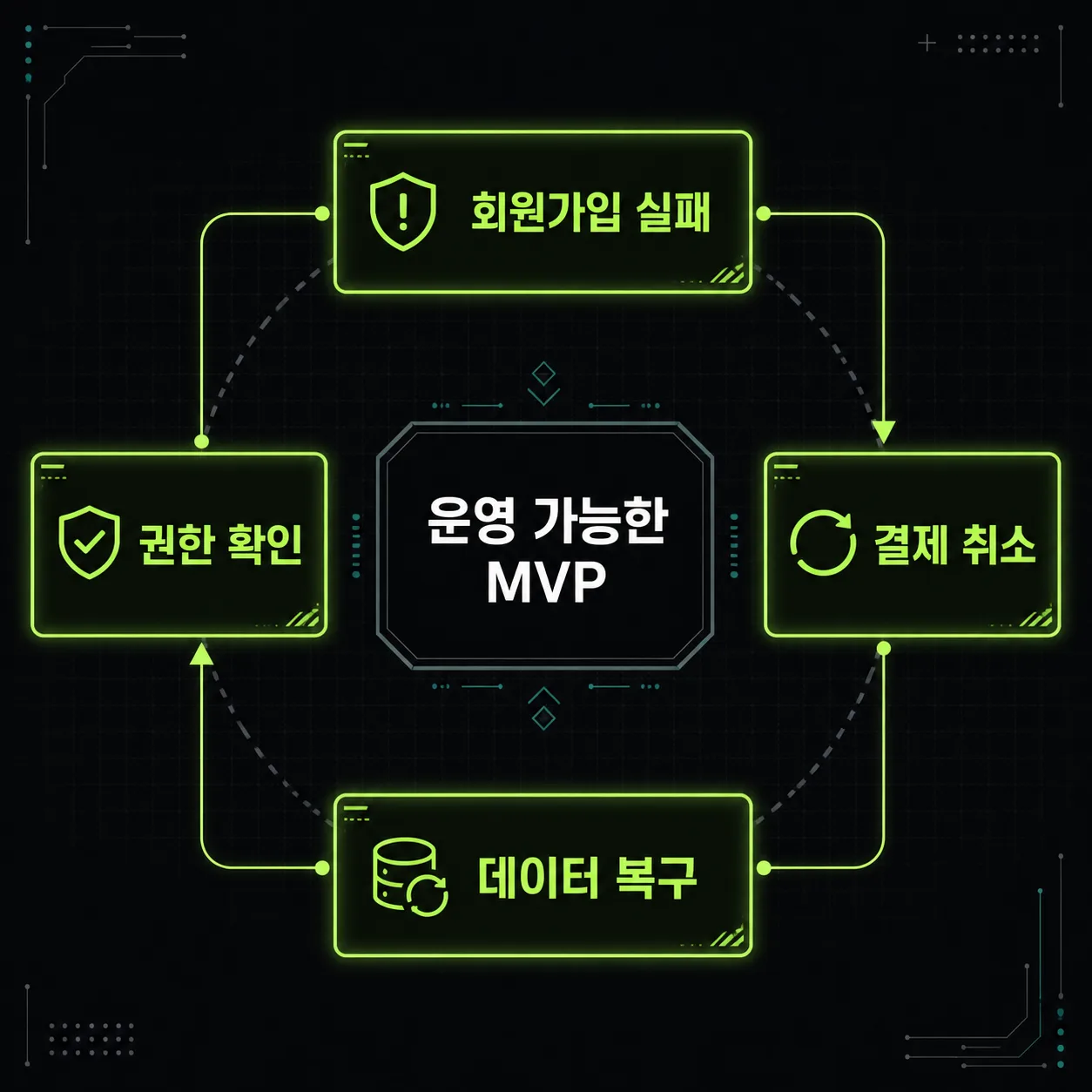 MVP 운영 점검 항목을 보여주는 회원·결제·권한·복구 구조도
