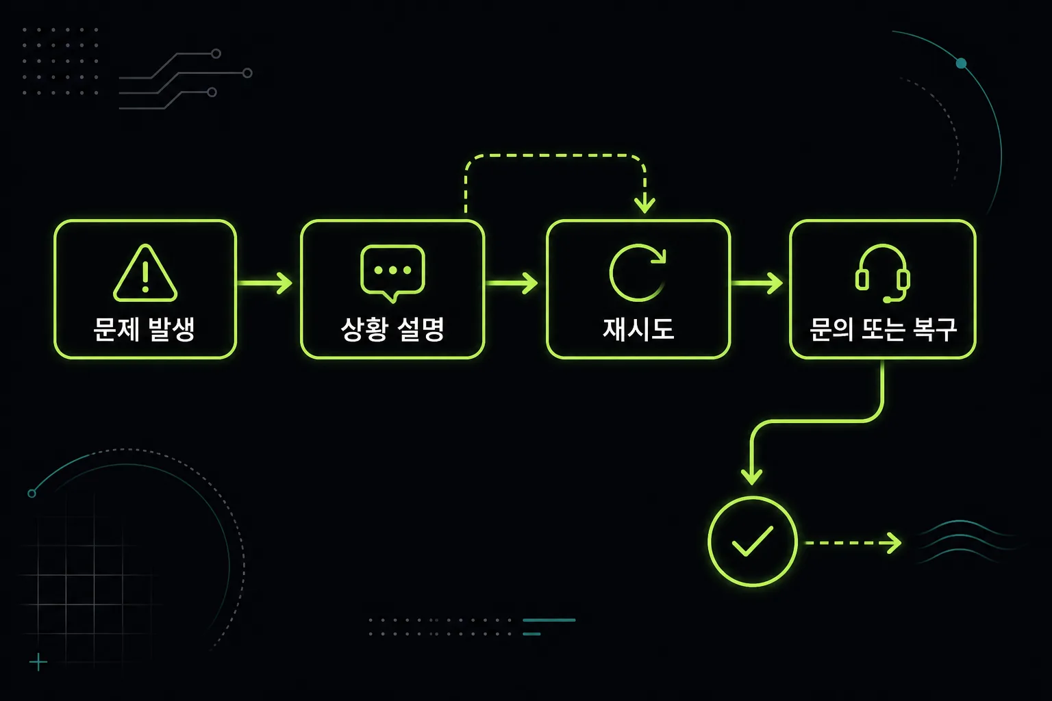 에러 발생 후 설명과 재시도로 이어지는 복구 플로우
