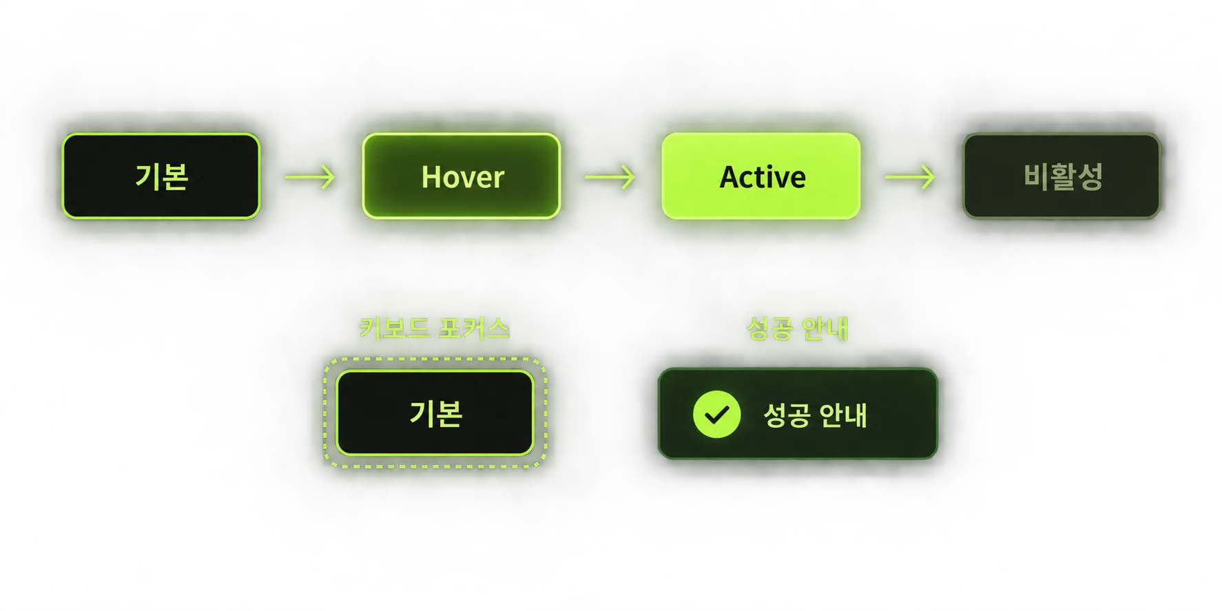 기본·hover·active·비활성·키보드 포커스 상태를 비교한 인터랙션 도식