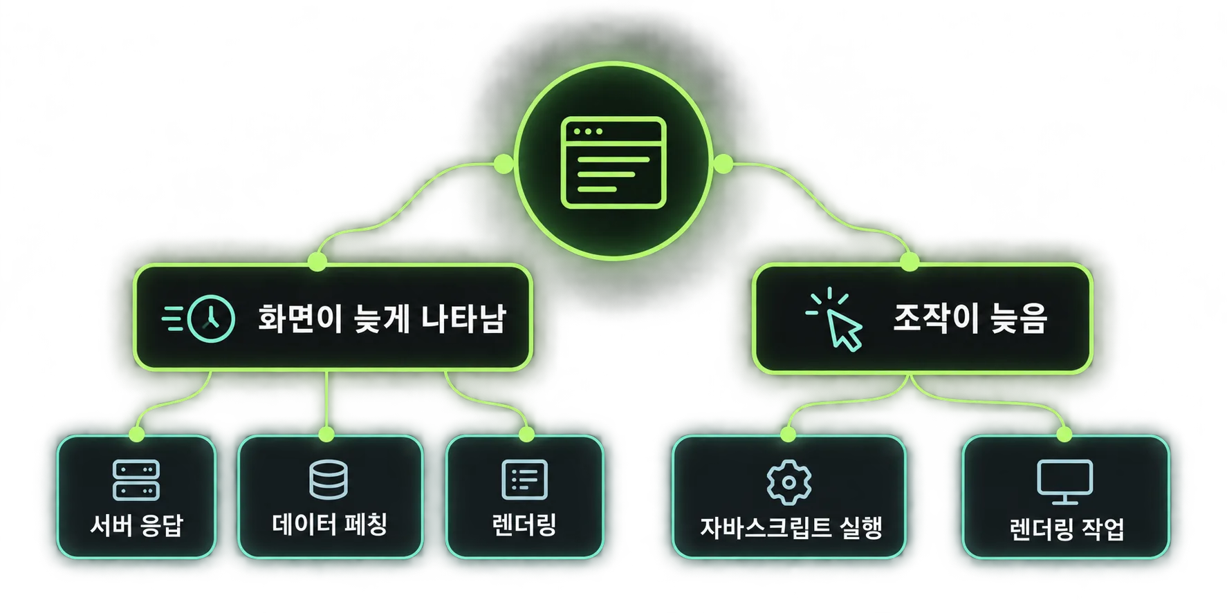 페이지 로딩 지연과 조작 지연을 나눠 진단하는 도식