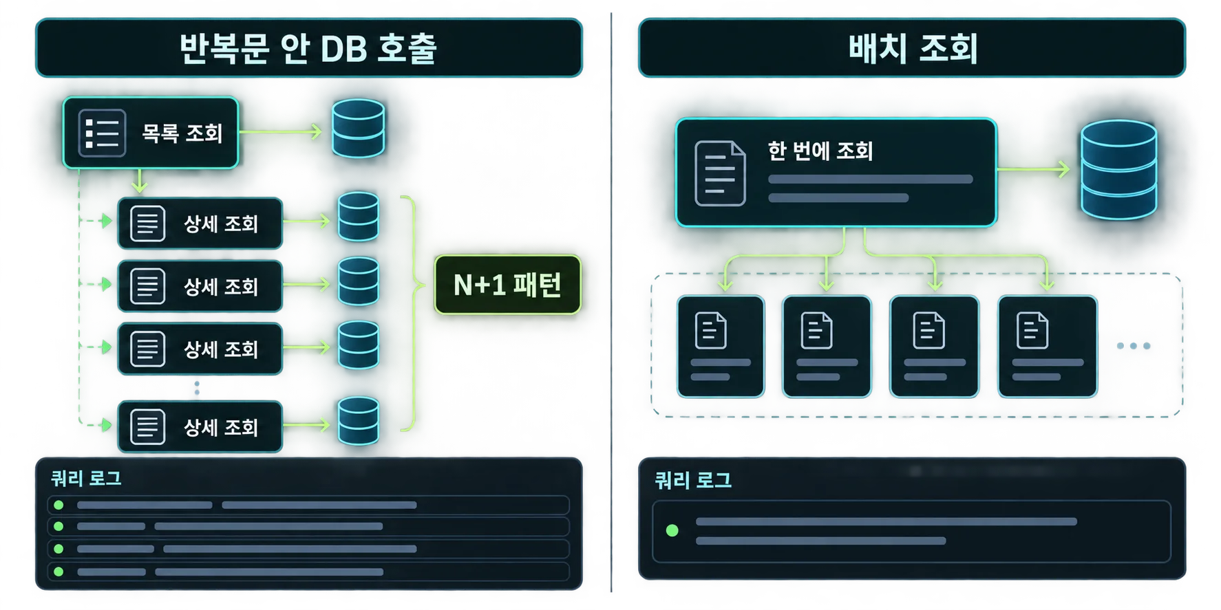 반복문 안에서 쿼리가 반복되는 N+1 패턴과 배치 조회 비교