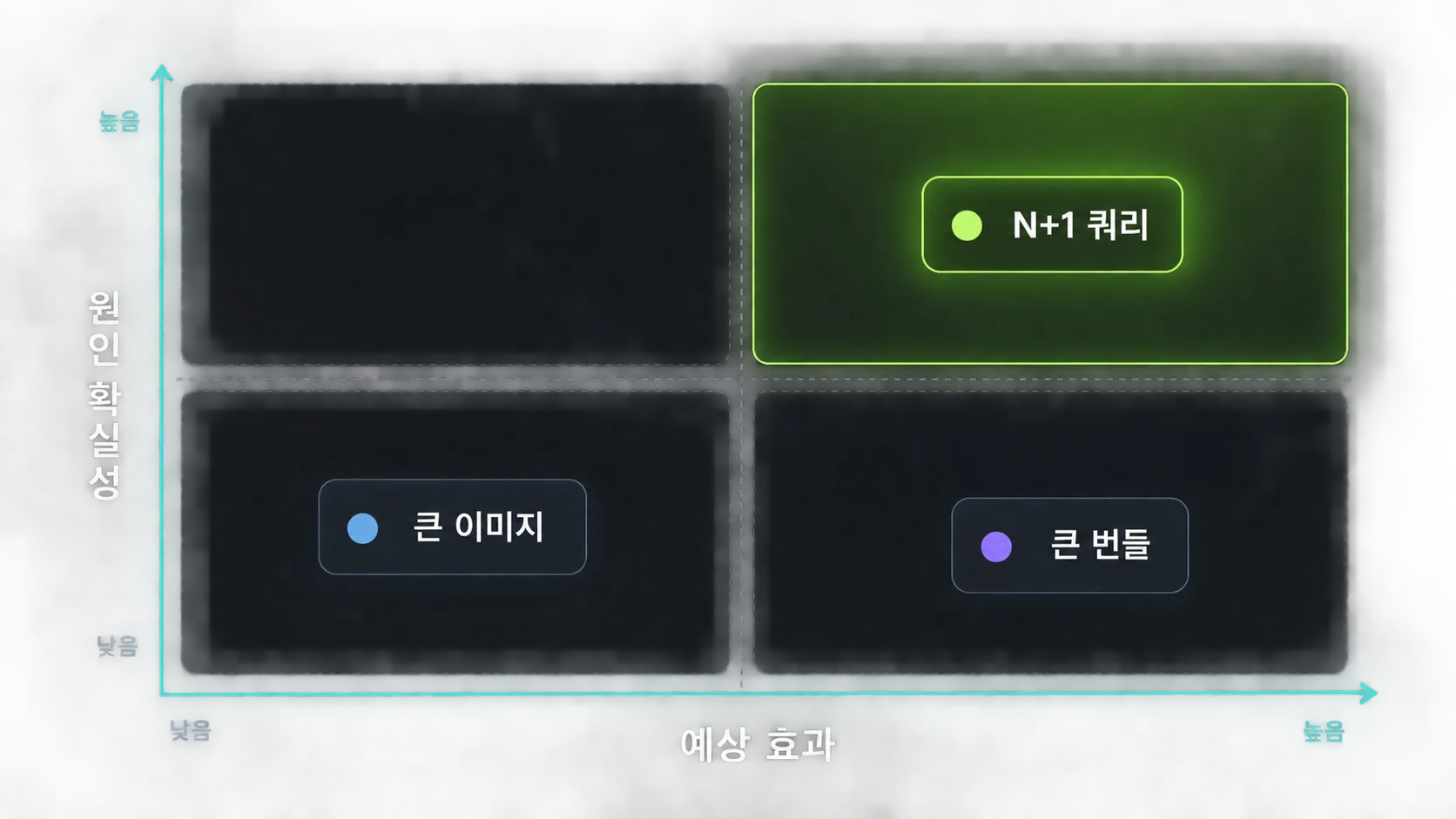 효과와 원인 확실성을 기준으로 성능 개선 우선순위를 정하는 매트릭스